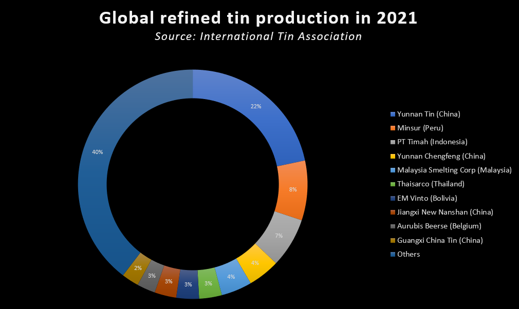 Global refined tin production in 2021