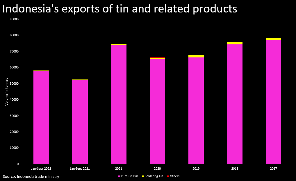indonesia tin exports