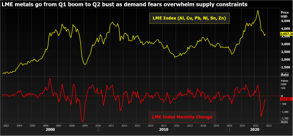 LME index
