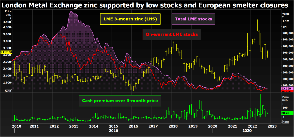 LME zinc