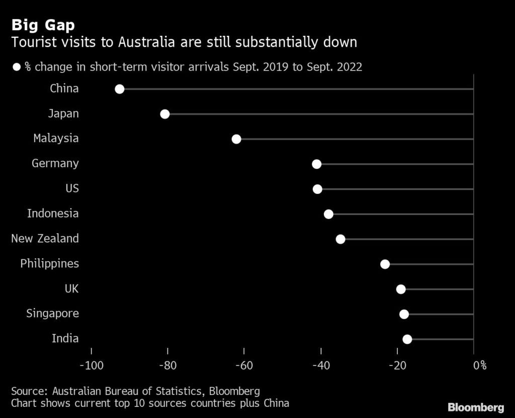 Australia learns there’s no replacement for the Chinese consumer
