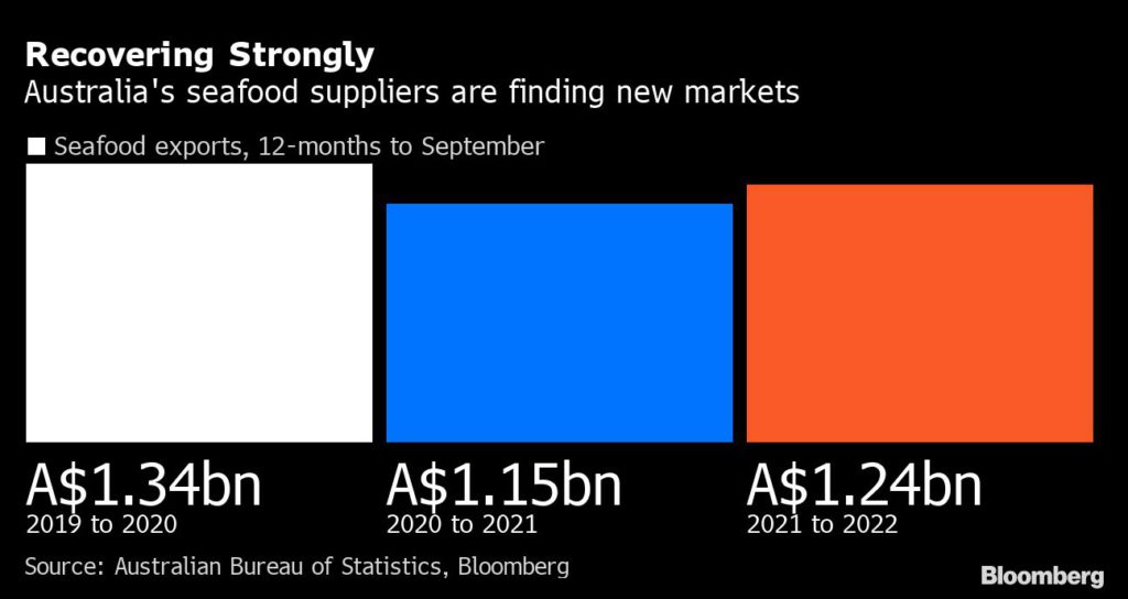 Australia learns there’s no replacement for the Chinese consumer
