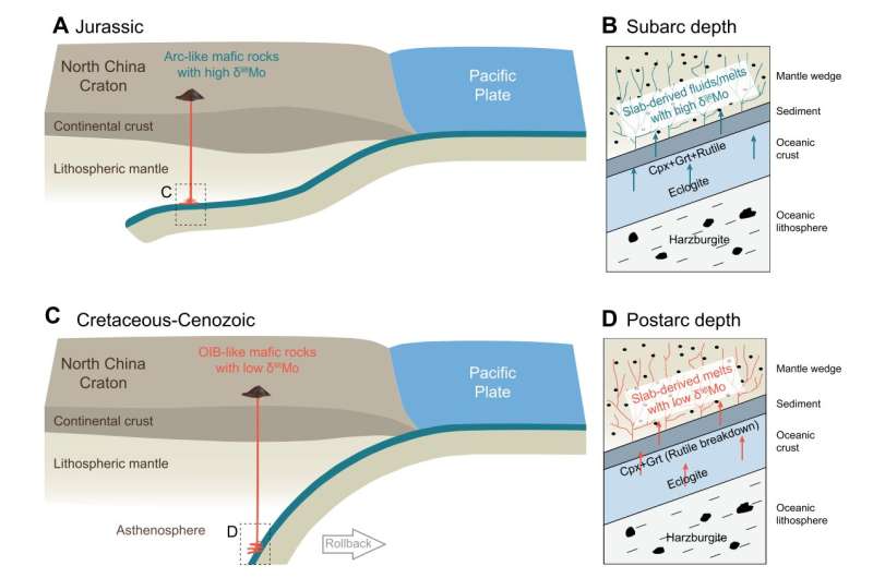 Interactions of mantles at different depths.