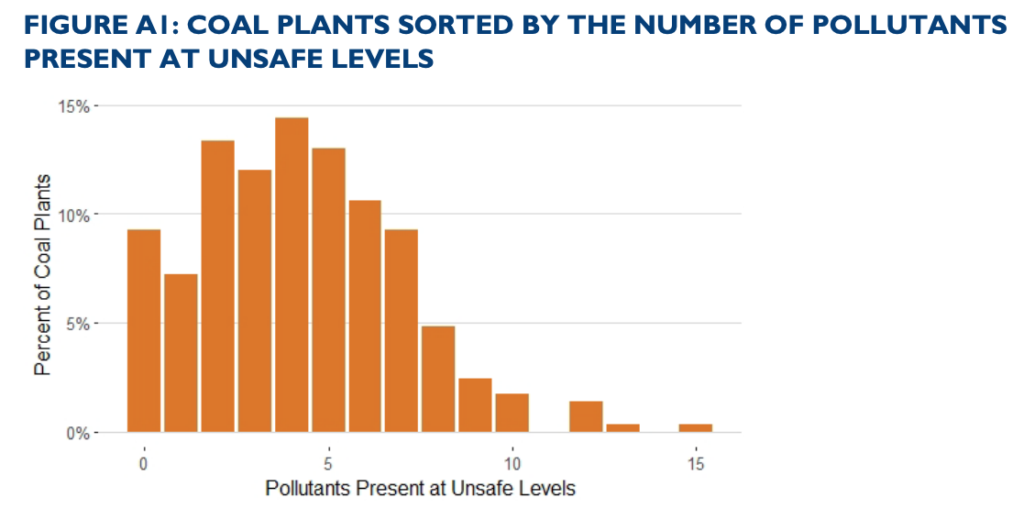 Hundreds of coal-fired power plants in the US violate Coal Ash Rule - report