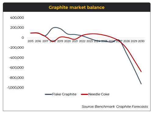 Graphite prices poised to do a lithium 