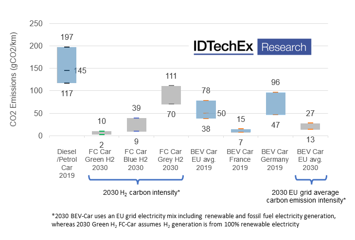 Lack of refuelling infrastructure hindering adoption of fuel cell vehicles - report