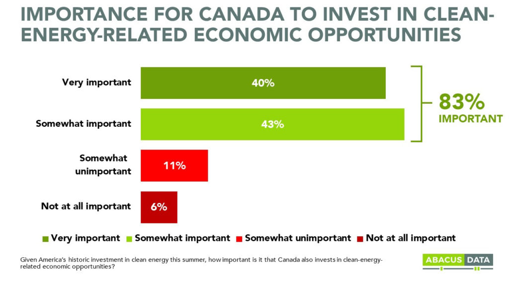 Majority of Canadians see clean energy as safer, more affordable - survey