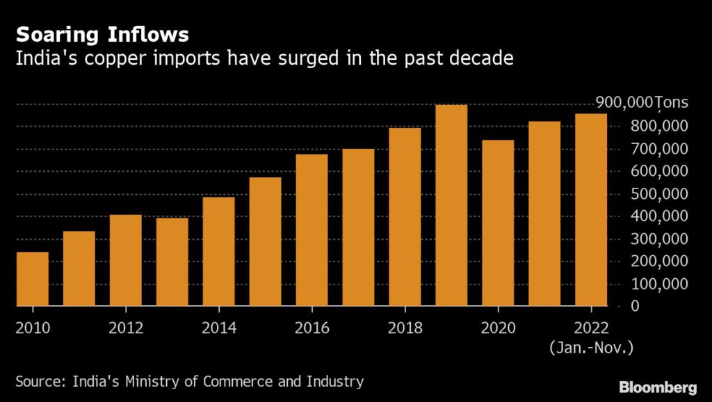 India copper imports