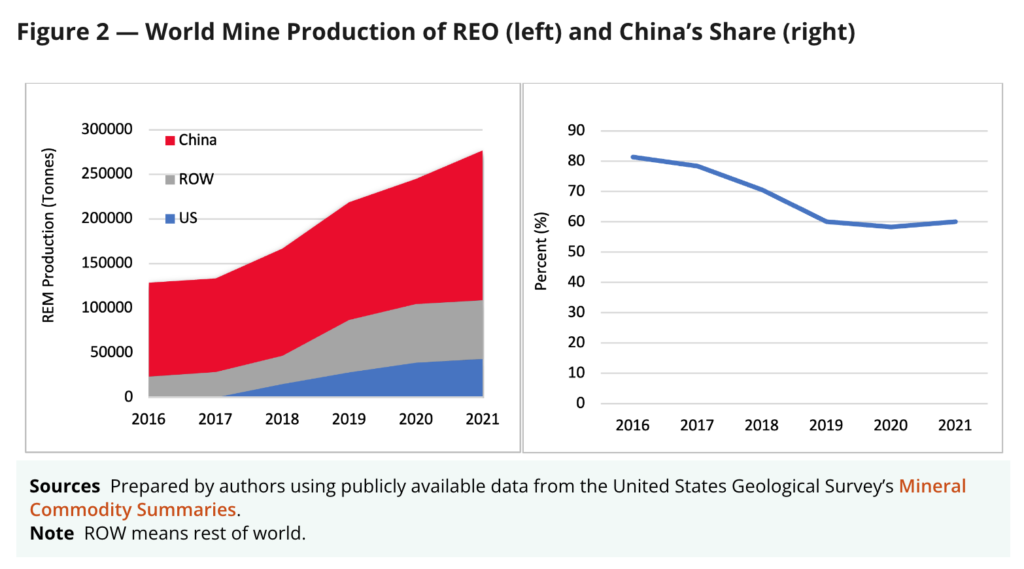 US, allies should disconnect rare earths supply chain from China - report