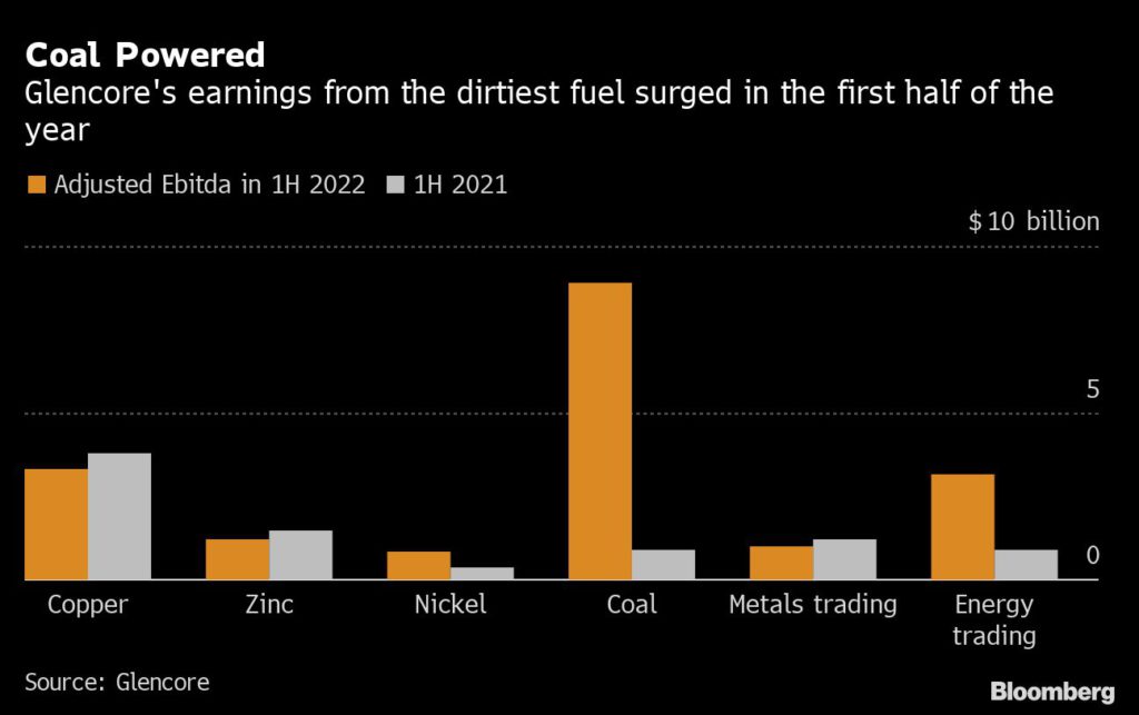 Investors with $2.2 trillion in assets ask Glencore to justify thermal coal plans