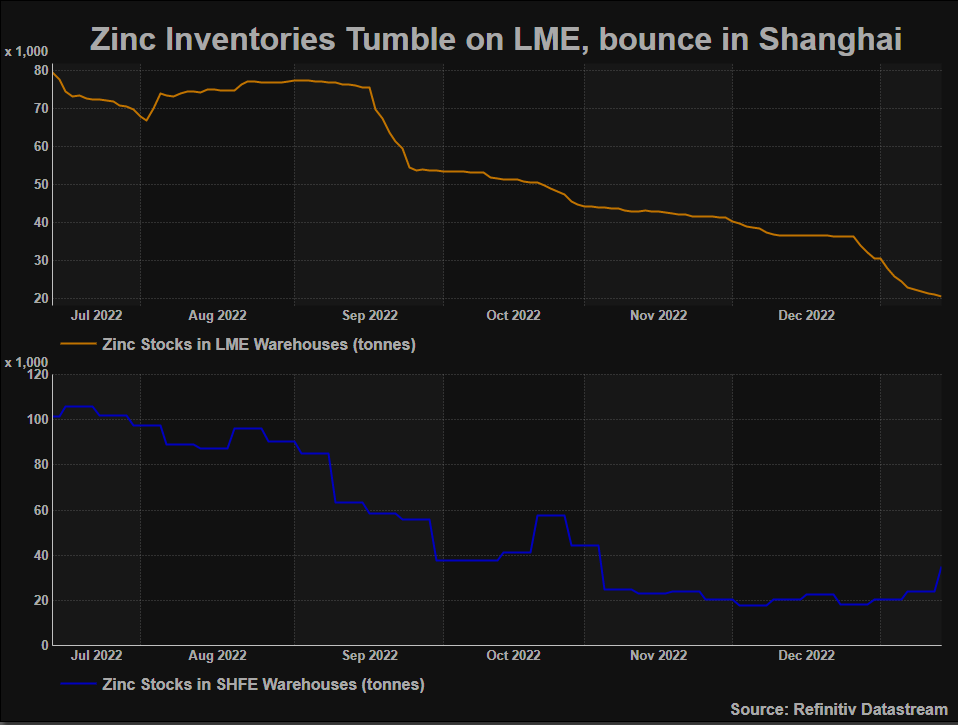 zinc inventories LME