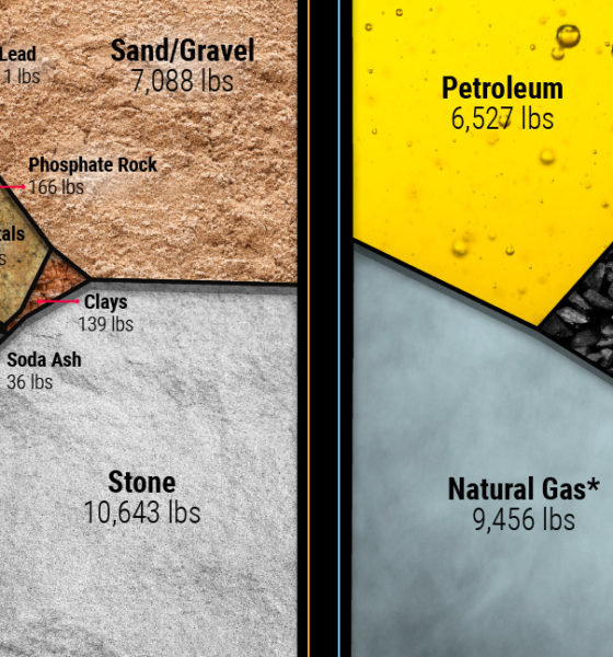 Visualizing US consumption of fuel and materials per capita