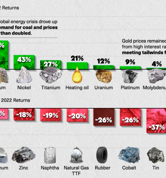 The top 10 best and worst-performing commodities of 2022