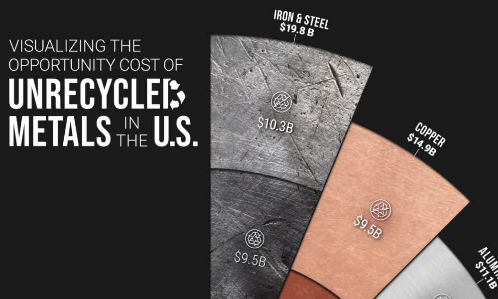 Visualizing the opportunity cost of unrecycled metals in the US