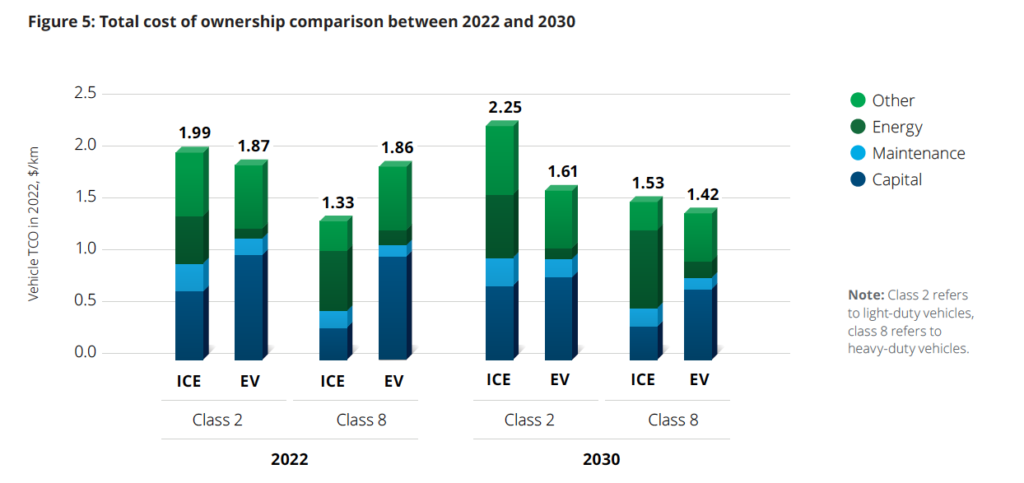Electrification of Canada’s heavy-duty vehicles may yield benefits earlier rather than later - report