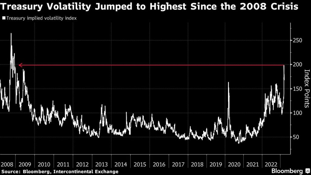 Markets Eye Volatile Week With Credit Suisse, Fed as Catalysts