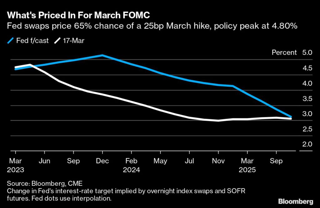 Markets Eye Volatile Week With Credit Suisse, Fed as Catalysts