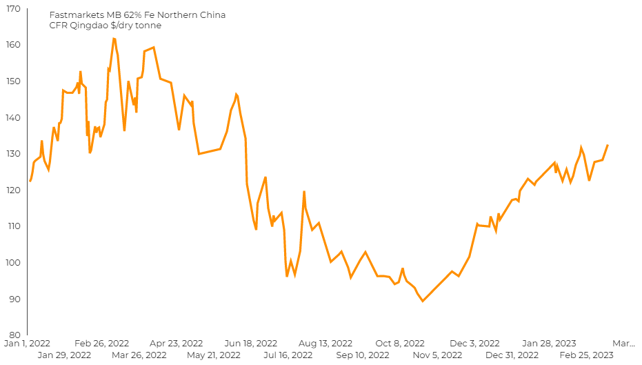 iron ore price