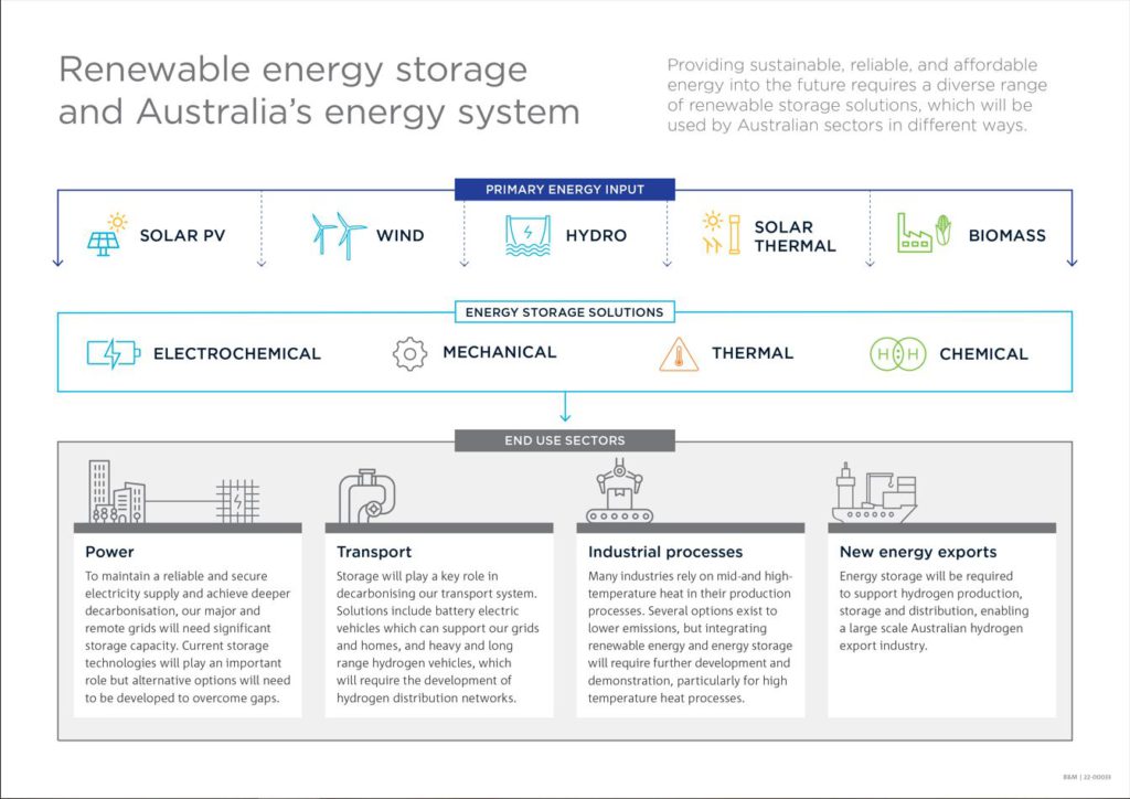 Renewable energy storage systems Australia