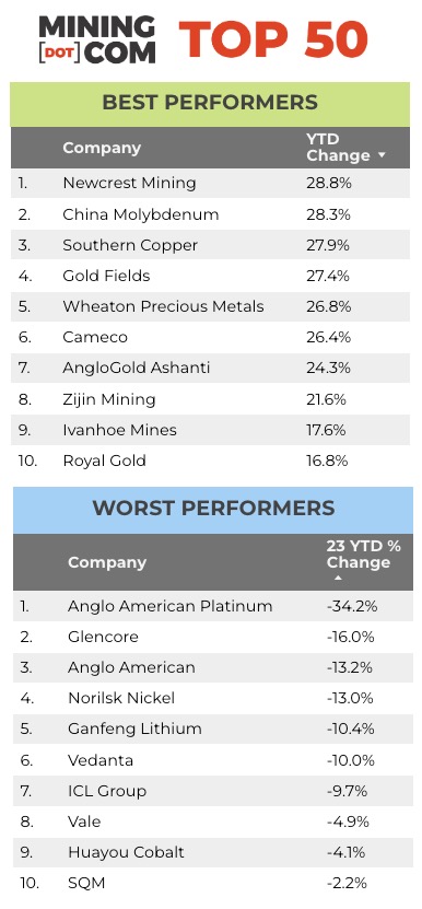 CHARTS: Mining’s top 50 companies top $1.4 trillion value amid M&A fever - best and worst performers 