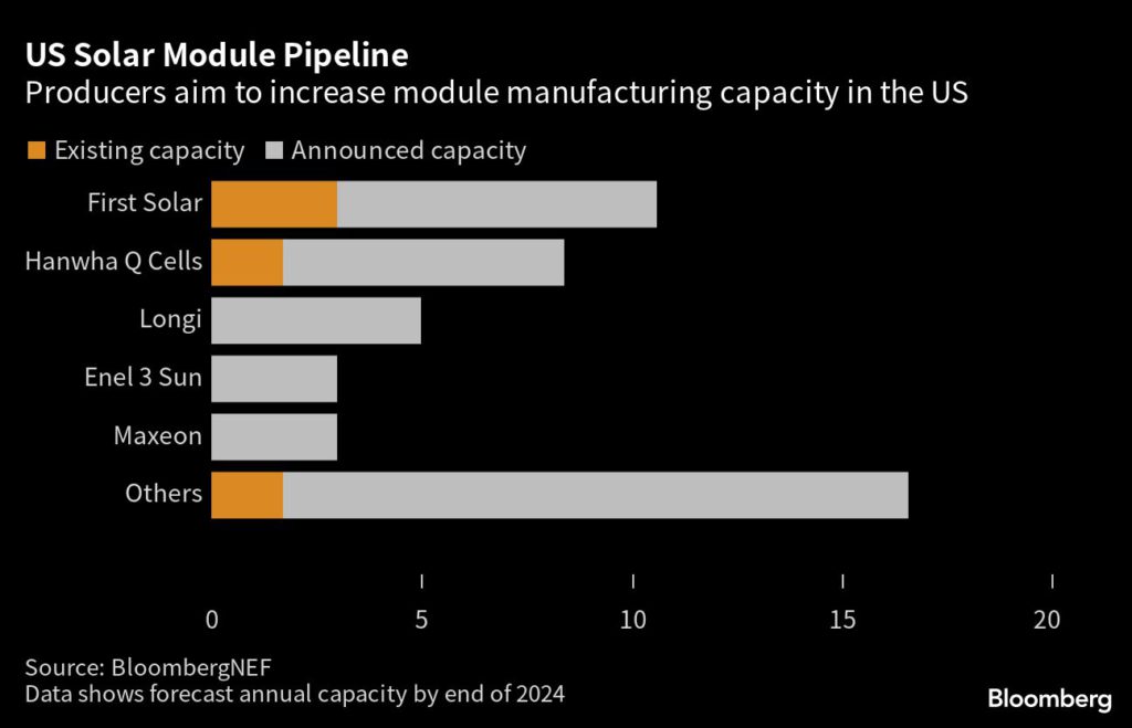 Biden’s Landmark Climate Bill Lures China’s Clean Energy Giants