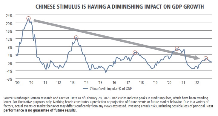 Recent Chinese stimulus is the weakest in 20 years relative to the size of the Chinese economy - report.
