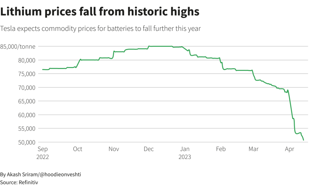 lithium price