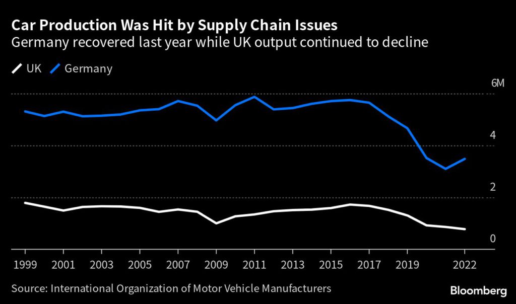 Biden’s Green Subsidies Are Speeding the UK Car Industry’s Decline