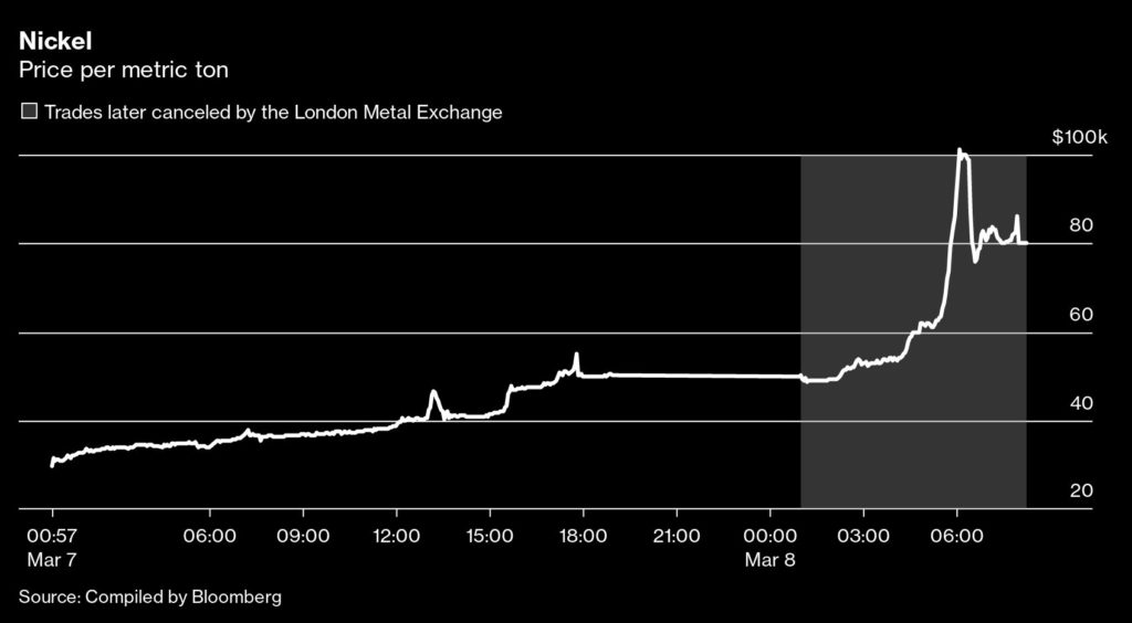 Nickel price per metric ton