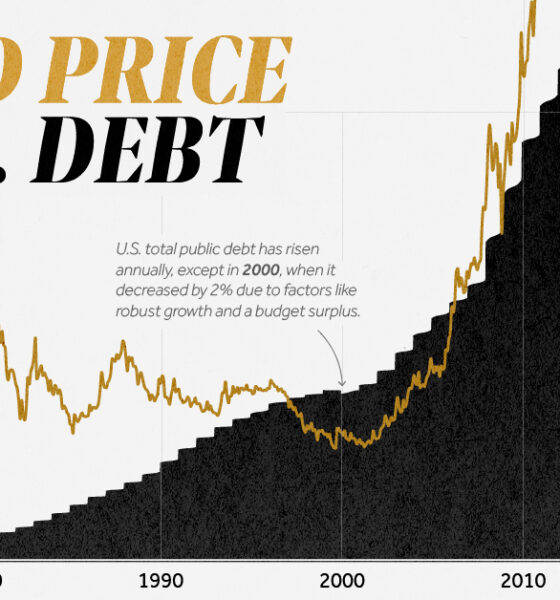 Visualizing gold price and US debt (1970-2023)