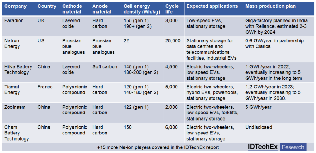 Ten GWh of sodium-ion batteries expected to be installed by 2025 - report 
