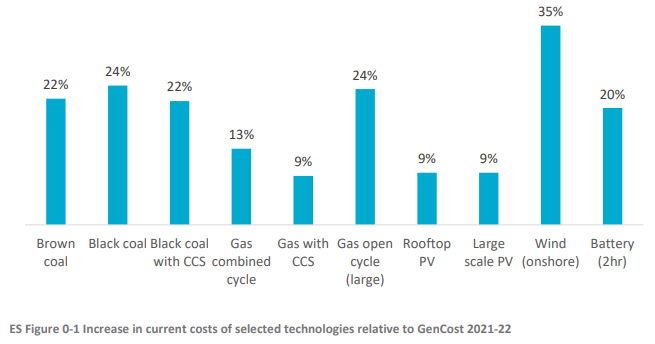 Renewables are cheapest new-build electricity generation in Australia - report 