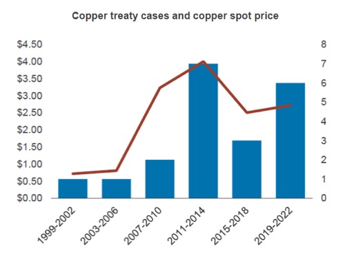 As the mining industry grows, so do disputes, litigation