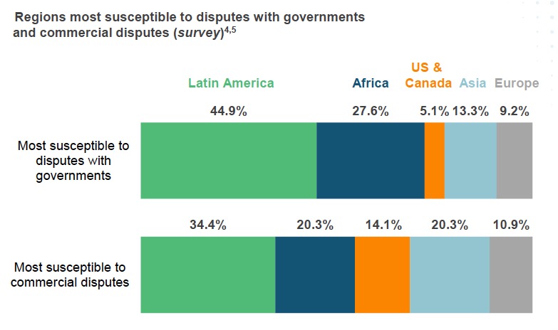 As the mining industry grows, so do disputes, litigation