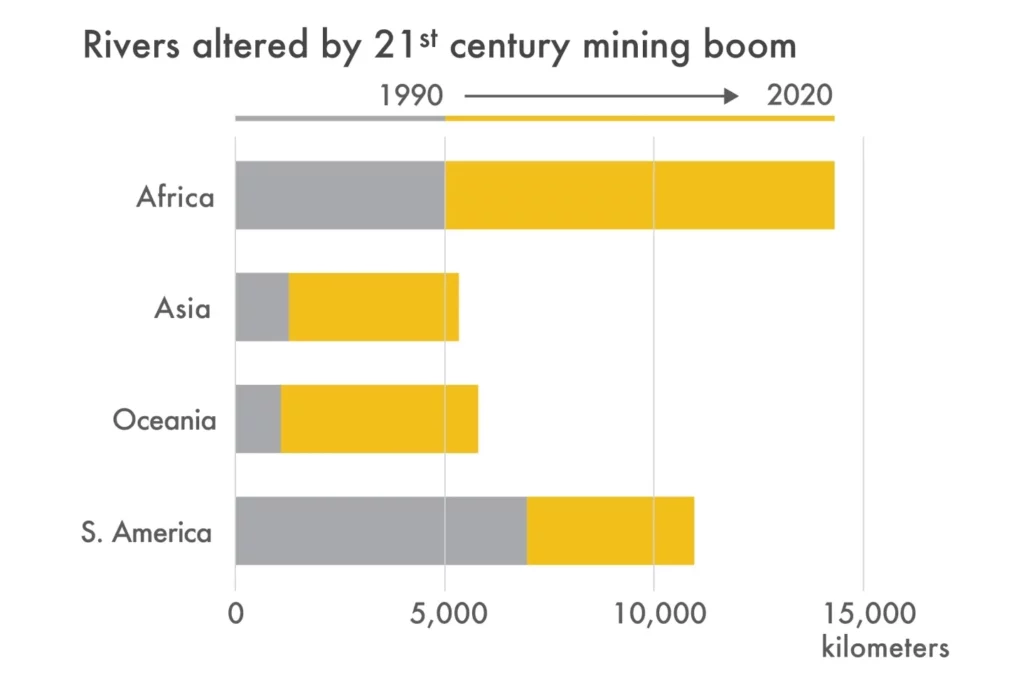 Rivers in Africa, Asia, Oceania, and South America altered by 21st century mining boom.