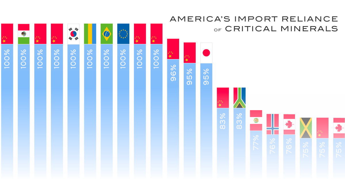 Charted: America’s import reliance of critical minerals