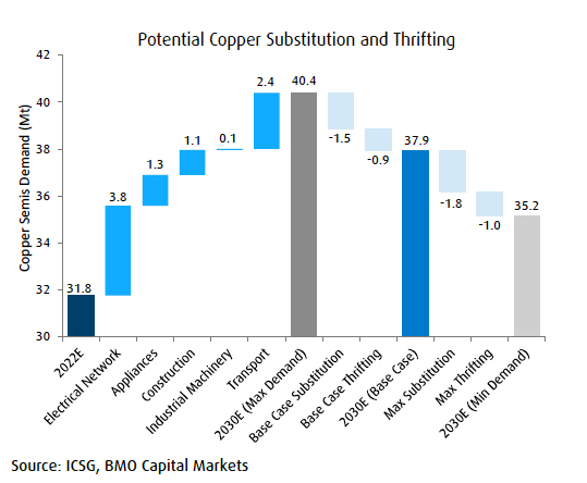 Over 20m tonnes of copper demand could be destroyed through 2030