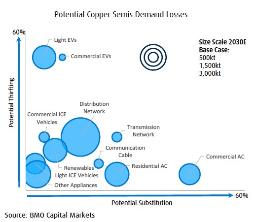 Over 20m tonnes of copper demand could be destroyed through 2030