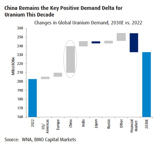 Uranium price makes fresh decade high as forecasts grow rosier 
