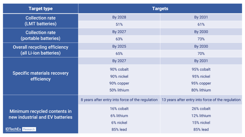 EU Battery Regulation Recycling Targets