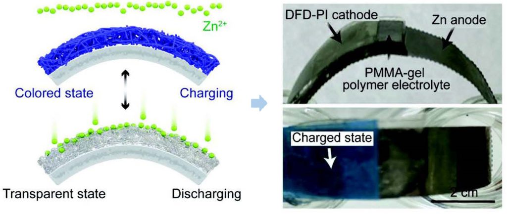 Electrochromic zinc ion battery whose anode is made of a polymer that turns dark blue when charged and transparent when discharged.