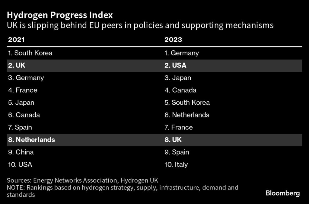 UK Risks Losing Out to Europe in Hydrogen Energy Race
