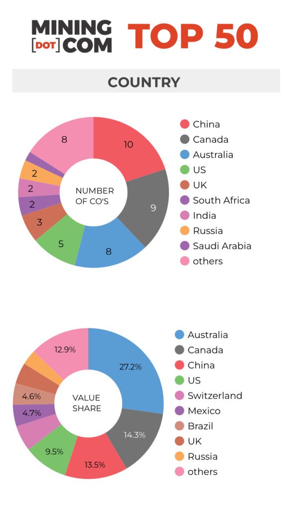 Indonesian copper-gold company storms ranking of world’s 50 most valuable mining stocks