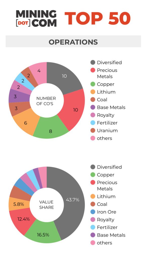 Indonesian copper-gold company storms ranking of world’s 50 most valuable mining stocks
