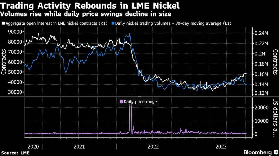 LME Seeks to Move on From Nickel Crisis as Traders Return