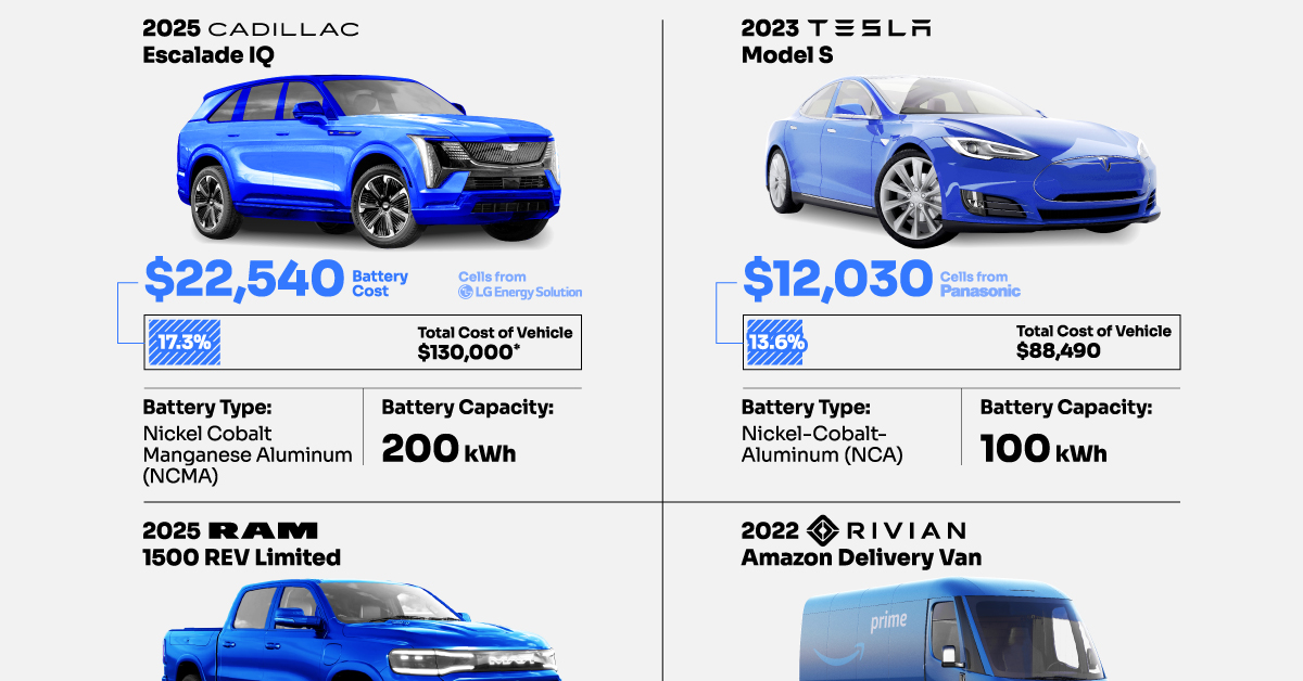 Visualized: What is the cost of electric vehicle batteries?