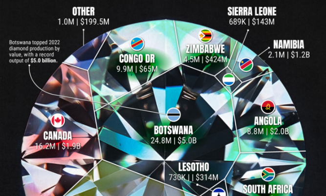 Ranked: The world’s top diamond mining countries, by carats and value