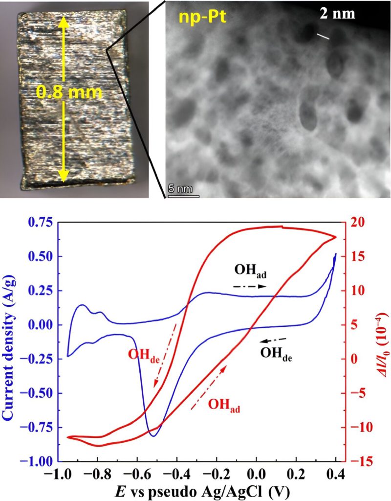 Nanoporous platinum is made up of interconnected small-diameter ligaments, or strands, of platinum as small as two nanometers (10-9 m) in diameter with tiny pores in between. 