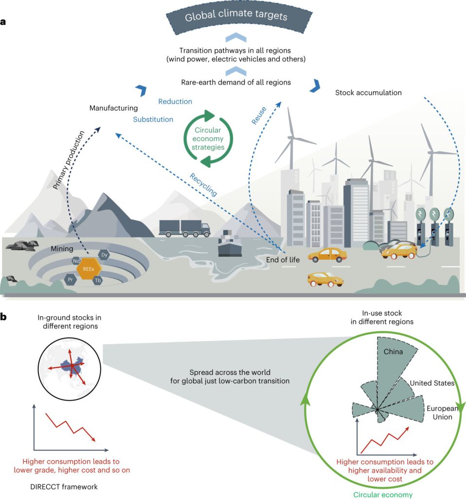Circular economy can greatly increase secondary supply of REE in next three decades - study