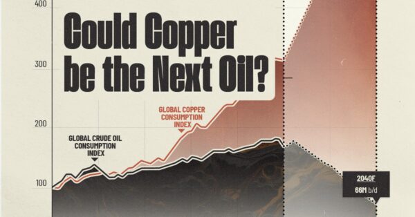 Charted: Copper vs. Oil Demand (1970-2040)